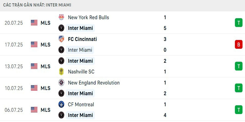 Thành tích Miami Inter gần đây