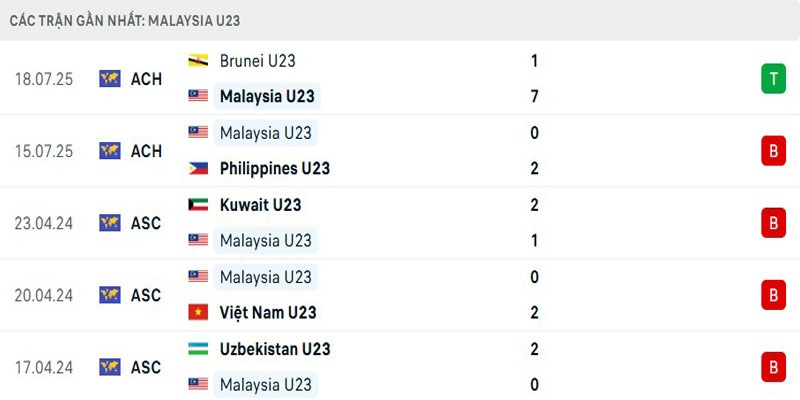 Thành tích U23 Malaysia gần đây