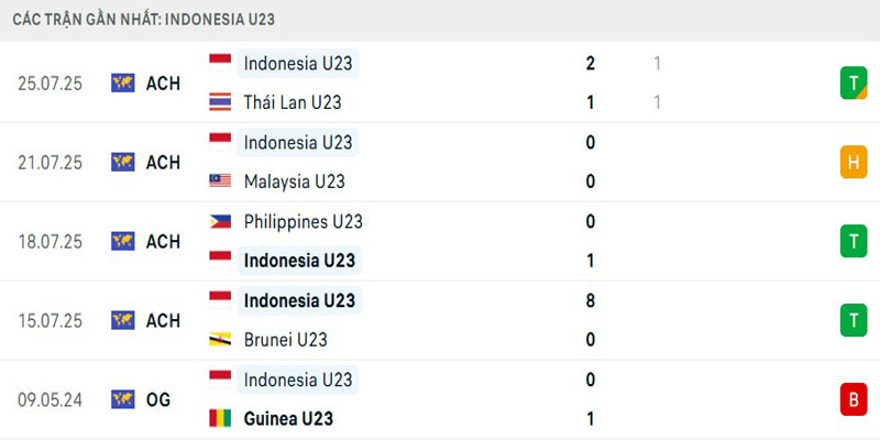 Thông số đối đầu áp đảo của U23 Việt Nam