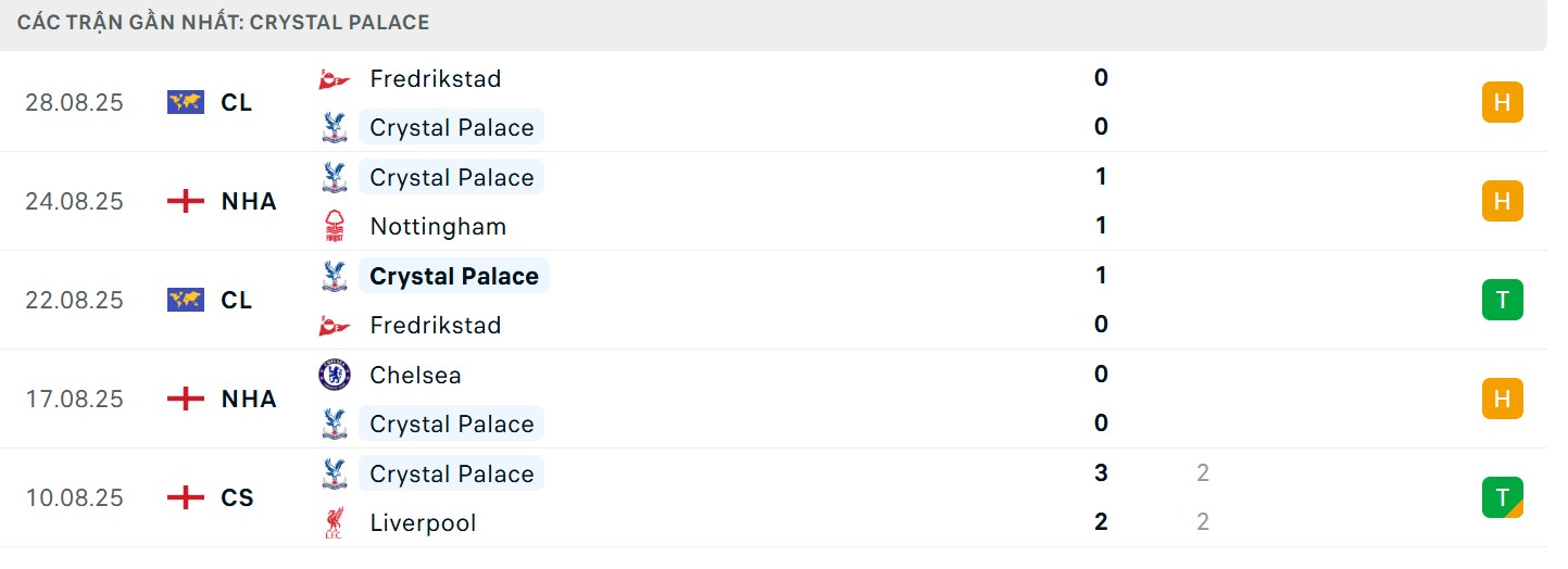 Thành tích bất bại bên phía “Đại bàng London”