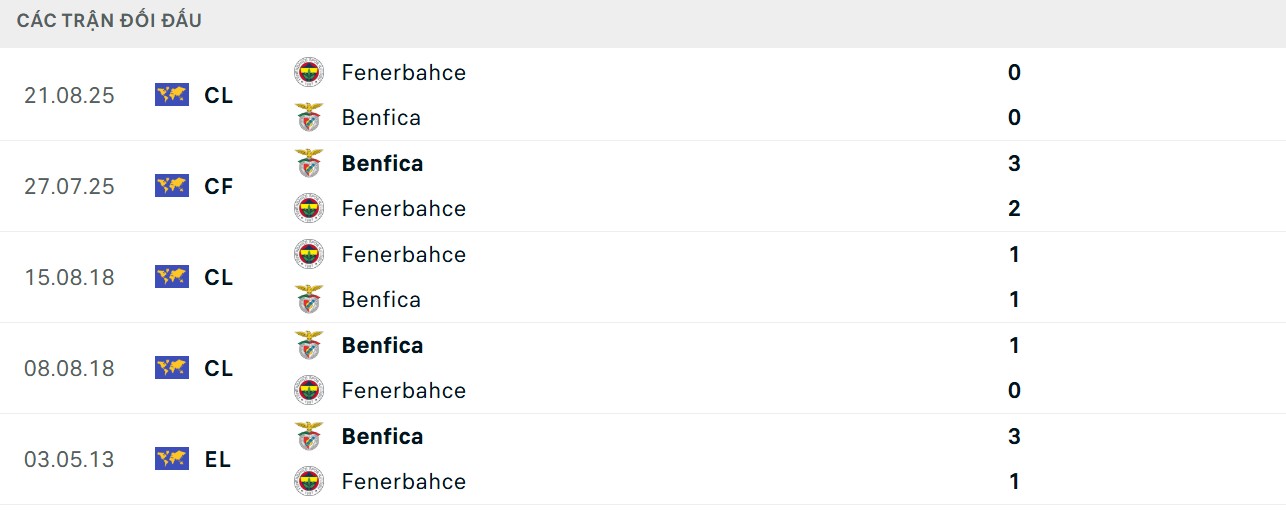 Lợi thế chạm trán tuyệt đối cho Benfica