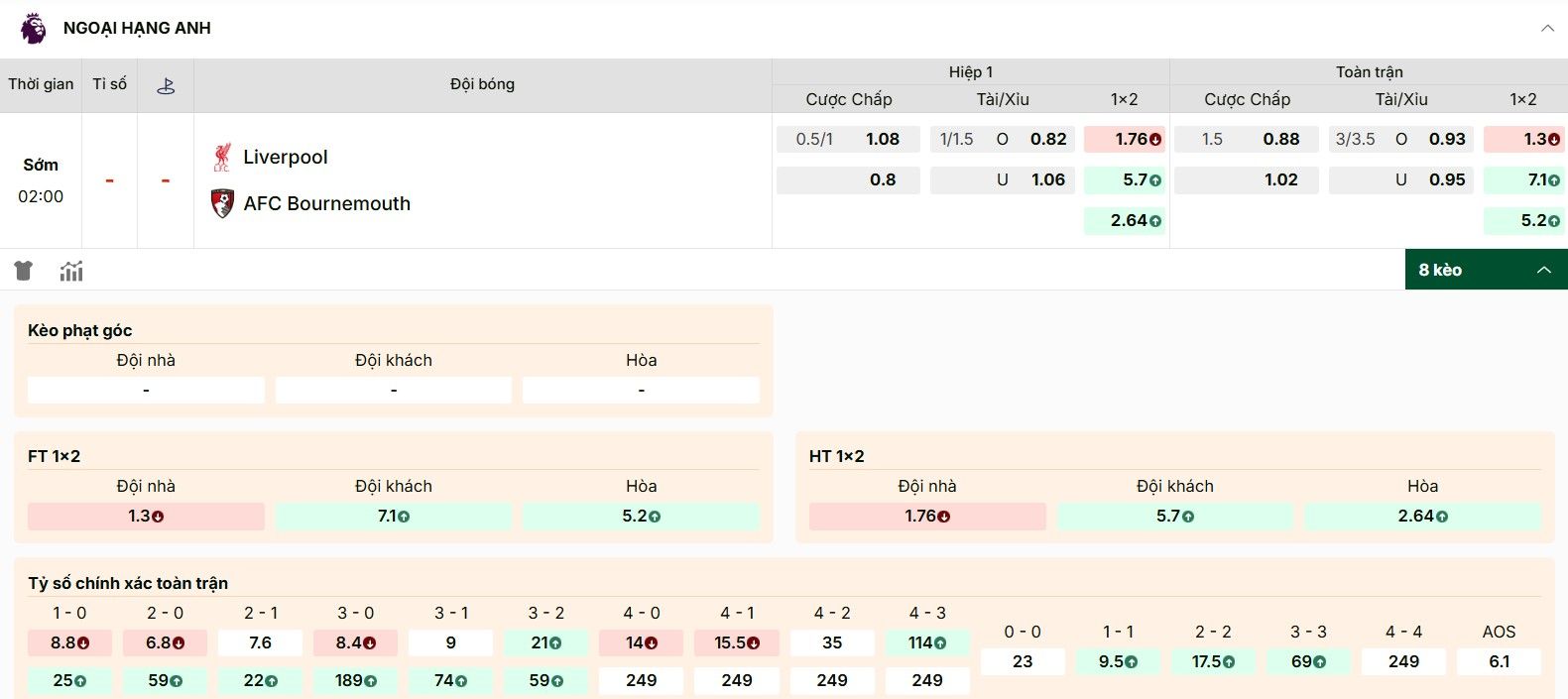 Tỷ lệ kèo trận Liverpool vs AFC Bournemouth hôm nay