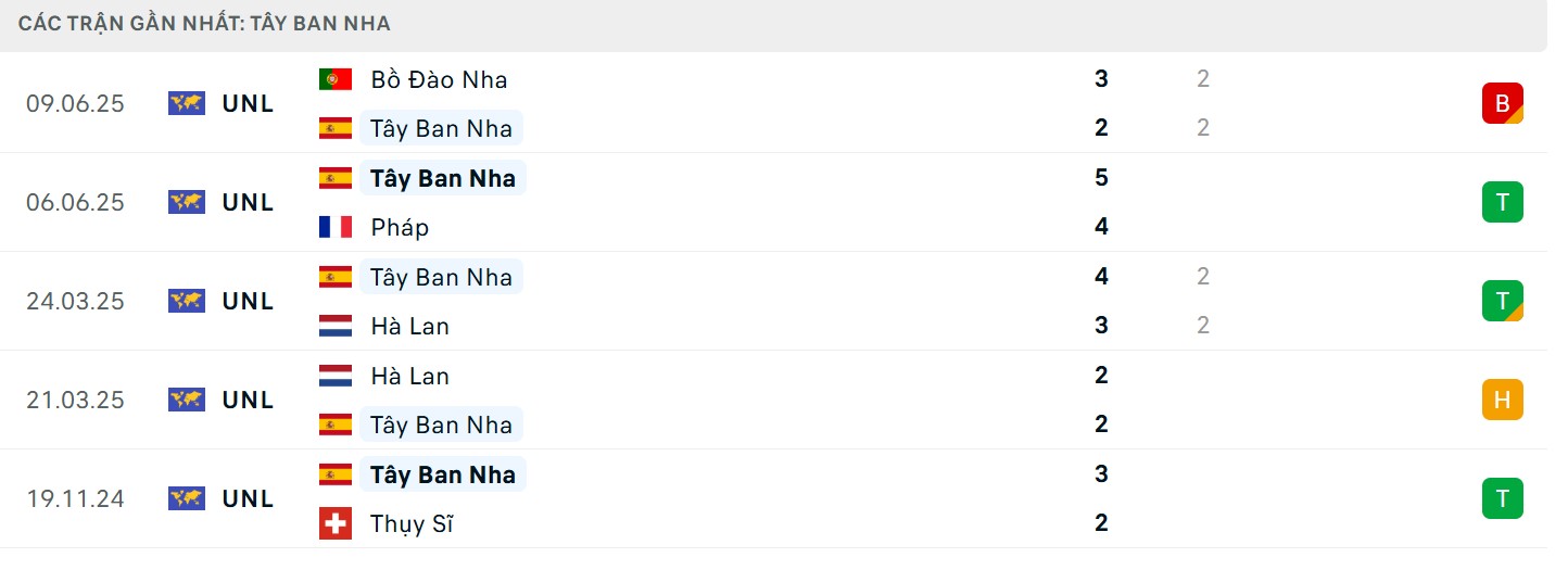 Phong độ của ĐT Tây Ban Nha