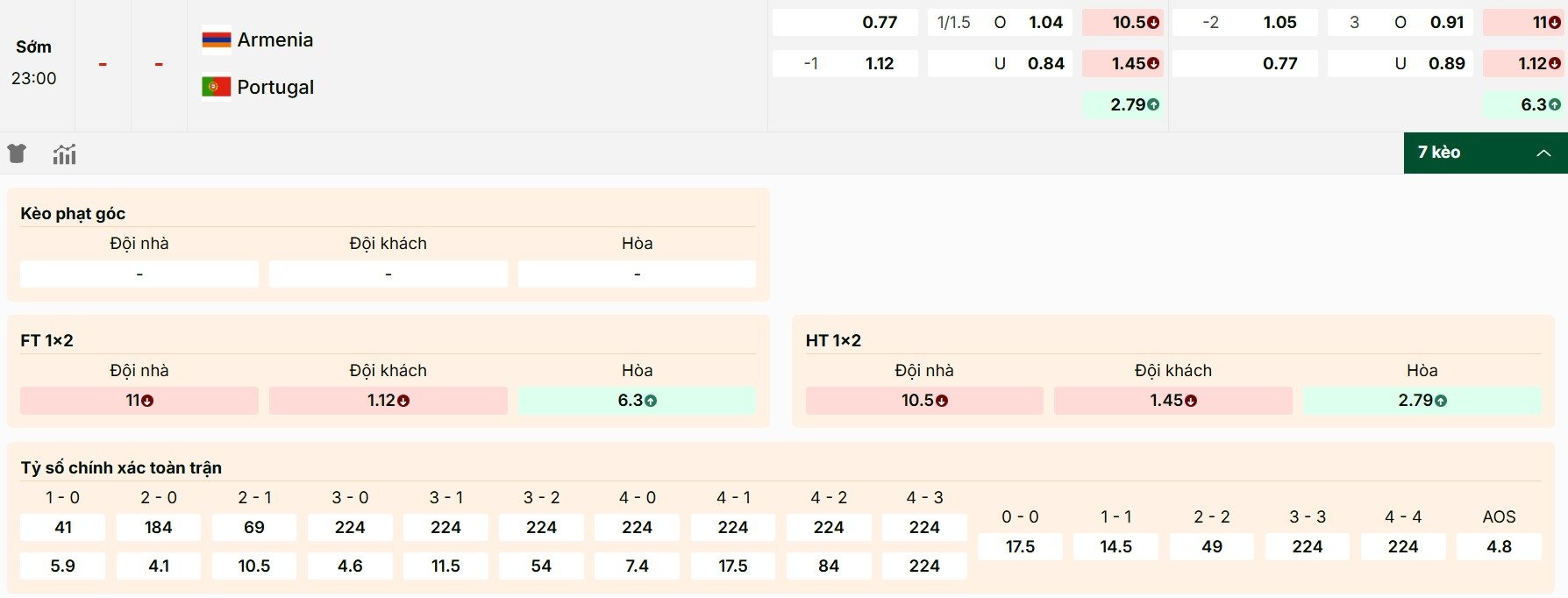 Soi Kèo Armenia Vs Bồ Đào Nha 23h00 06/09 - Vòng Loại World Cup 2026 1 Giới thiệu các mức kèo đáng chú ý giữa Armenia vs Bồ Đào Nha