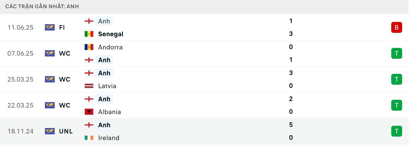 Tuyển Anh duy trì thành tích ấn tượng hơn