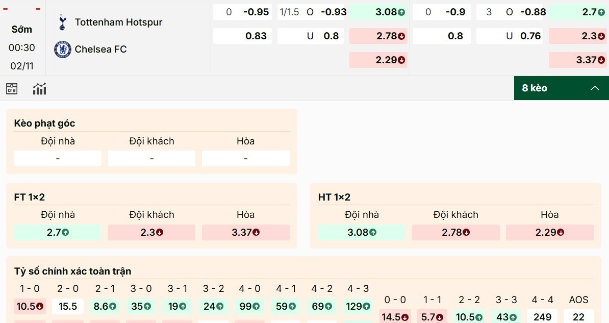 Nhìn lại bảng kèo Tottenham Hotspur vs Chelsea mới nhất