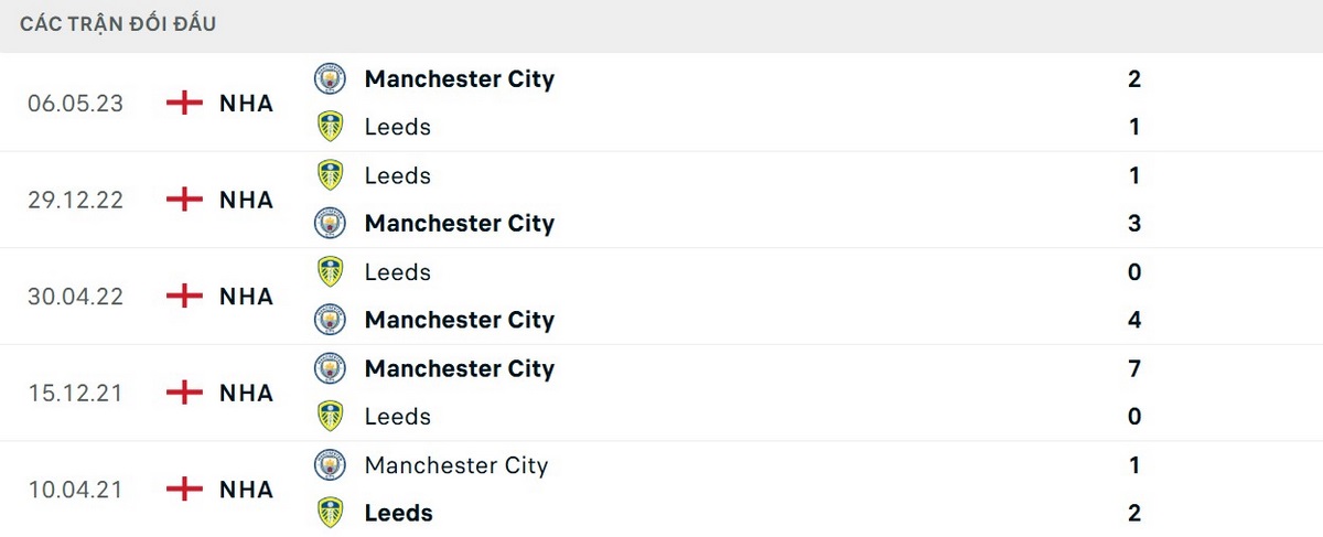 Lịch sử chạm trán Manchester City vs Leeds United